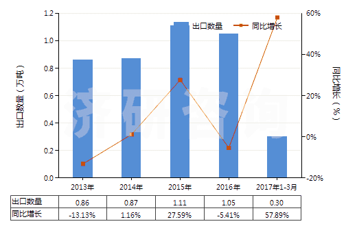 2013-2017年3月中國非零售抗萌劑及植物生長調(diào)節(jié)劑(HS38089399)出口量及增速統(tǒng)計 2013-2017年3月中國非零售抗萌劑及植物生長調(diào)節(jié)劑(HS38089399)出口量及增速統(tǒng)計